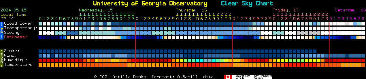 Current forecast for University of Georgia Observatory Clear Sky Chart