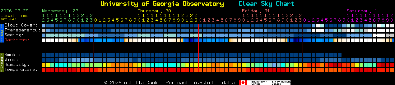 Current forecast for University of Georgia Observatory Clear Sky Chart