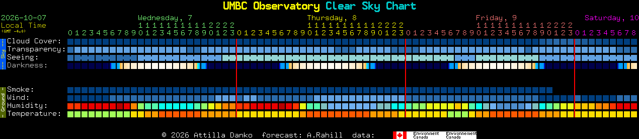Current forecast for UMBC Observatory Clear Sky Chart