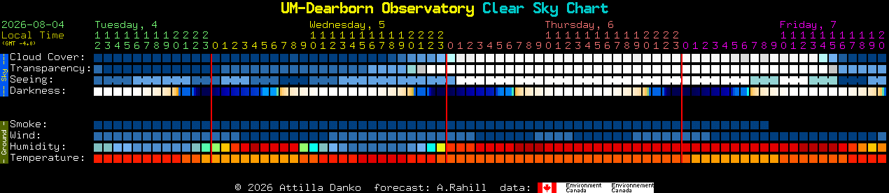 Current forecast for UM-Dearborn Observatory Clear Sky Chart