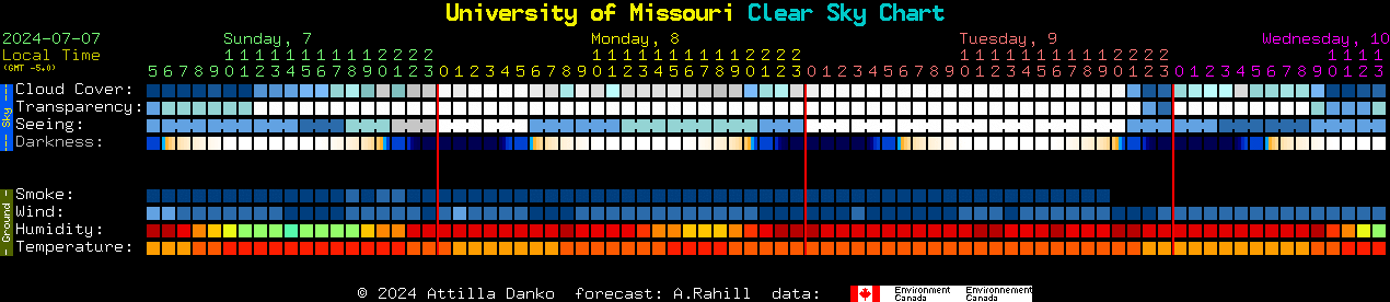 Current forecast for University of Missouri Clear Sky Chart