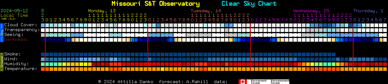 Current forecast for Missouri S&T Observatory Clear Sky Chart