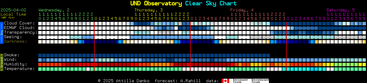 Todays Star Chart