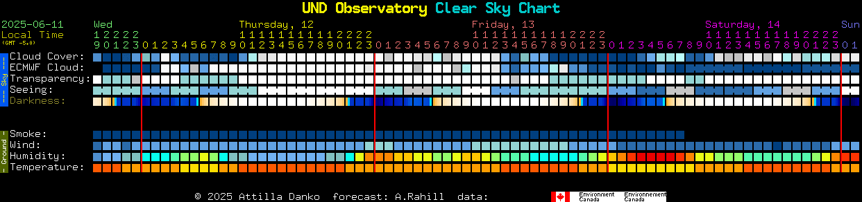 Current forecast for UND Observatory Clear Sky Chart