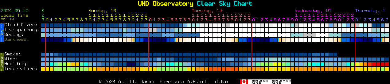 Current forecast for UND Observatory Clear Sky Chart
