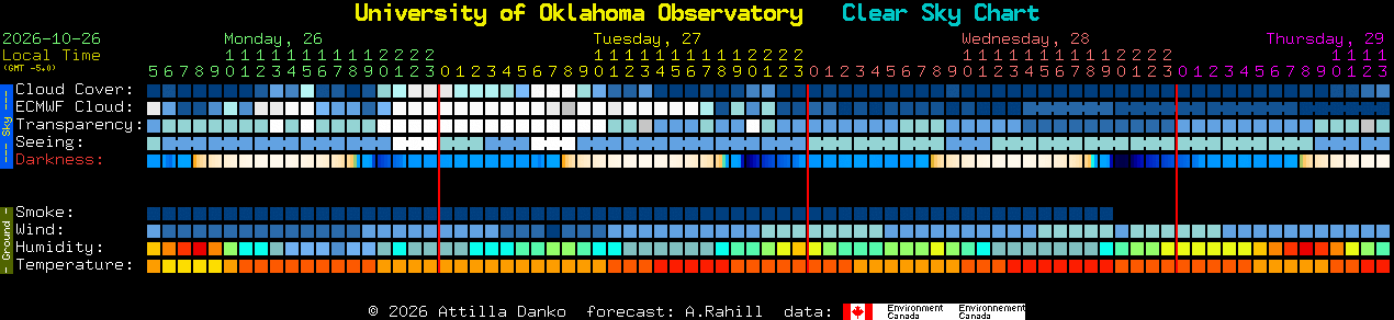 Current forecast for University of Oklahoma Observatory Clear Sky Chart