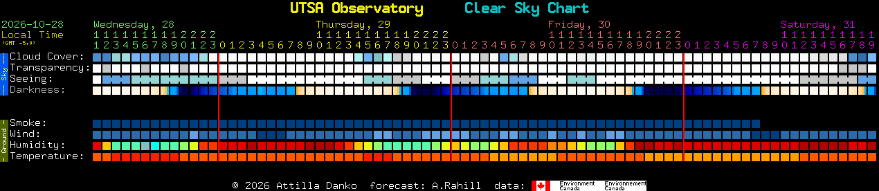 Current forecast for UTSA Observatory Clear Sky Chart