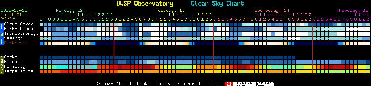Current forecast for UWSP Observatory Clear Sky Chart