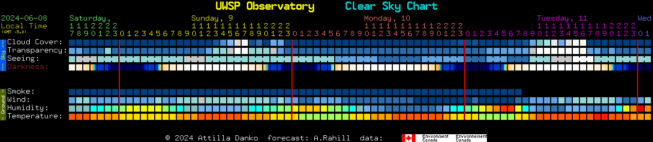 Current forecast for UWSP Observatory Clear Sky Chart