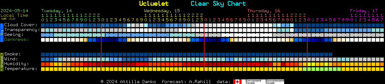 Current forecast for Ucluelet Clear Sky Chart