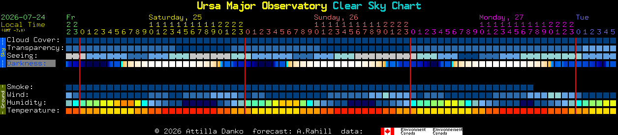 Current forecast for Ursa Major Observatory Clear Sky Chart