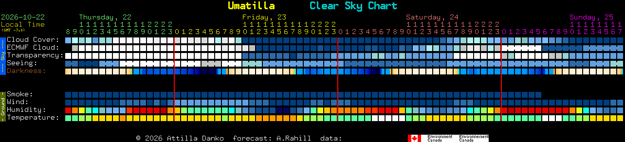 Current forecast for Umatilla Clear Sky Chart