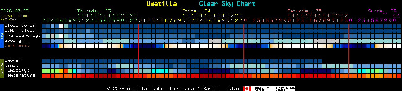 Current forecast for Umatilla Clear Sky Chart