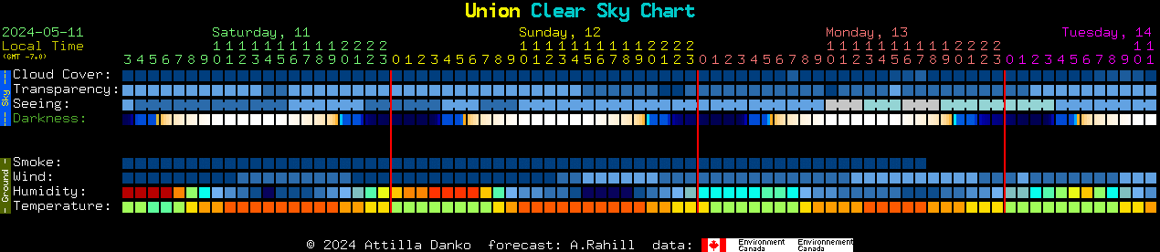 Current forecast for Union Clear Sky Chart