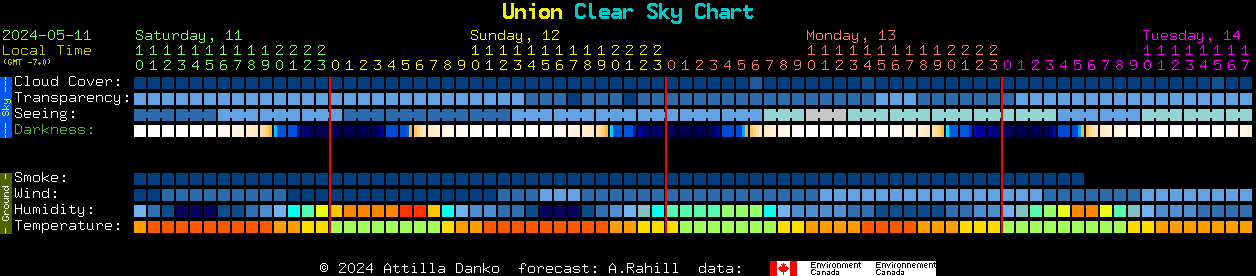 Current forecast for Union Clear Sky Chart