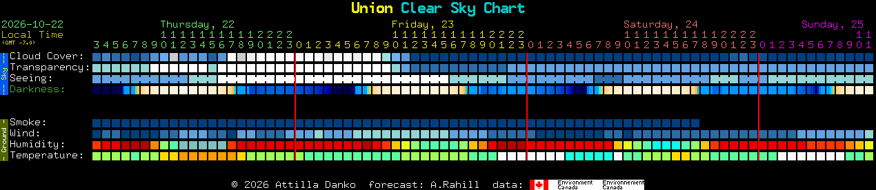 Current forecast for Union Clear Sky Chart