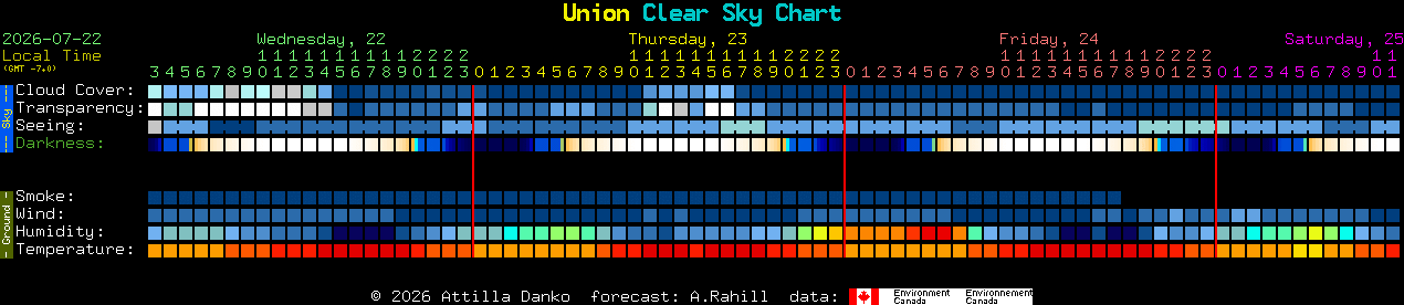 Current forecast for Union Clear Sky Chart