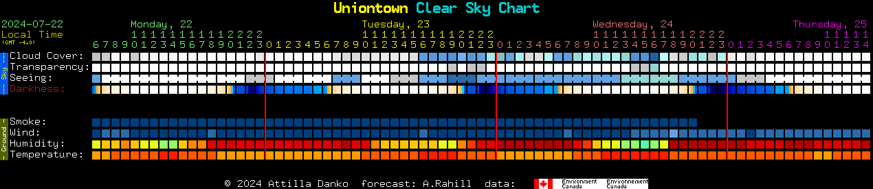 Current forecast for Uniontown Clear Sky Chart