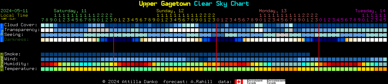 Current forecast for Upper Gagetown Clear Sky Chart
