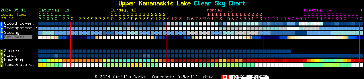 Current forecast for Upper Kananaskis Lake Clear Sky Chart