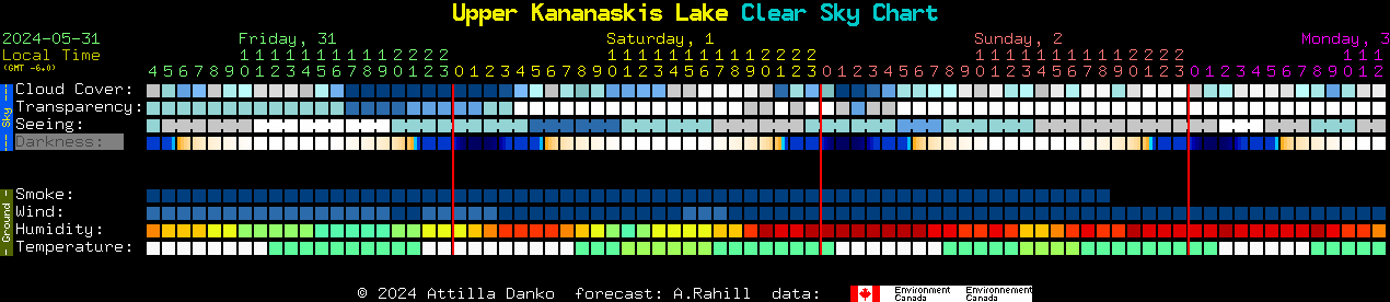 Current forecast for Upper Kananaskis Lake Clear Sky Chart