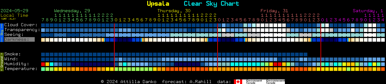 Current forecast for Upsala Clear Sky Chart