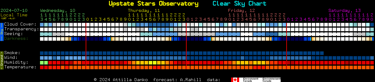 Current forecast for Upstate Stars Observatory Clear Sky Chart