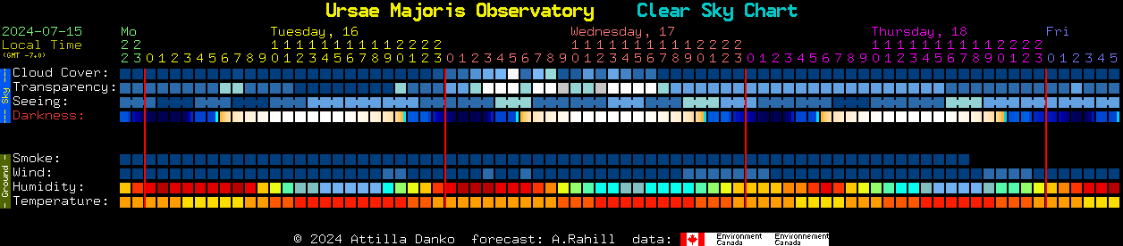 Current forecast for Ursae Majoris Observatory Clear Sky Chart