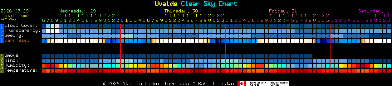 Current forecast for Uvalde Clear Sky Chart