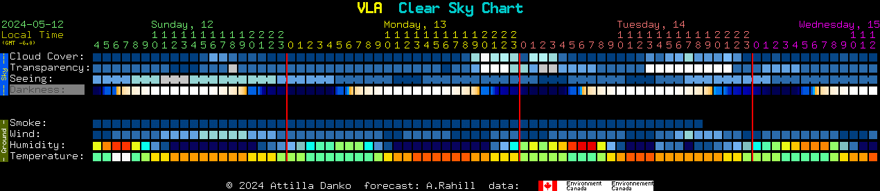 Current forecast for VLA Clear Sky Chart
