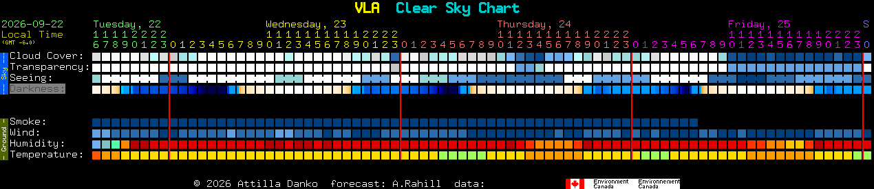 Current forecast for VLA Clear Sky Chart