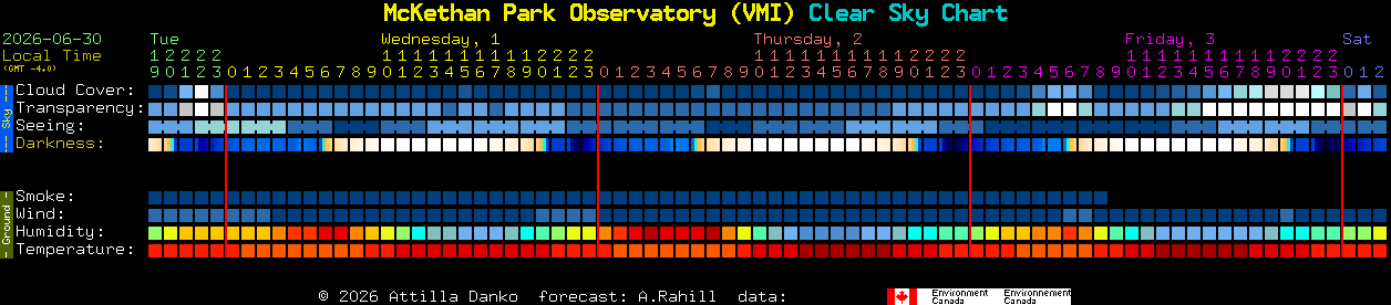 Current forecast for McKethan Park Observatory (VMI) Clear Sky Chart