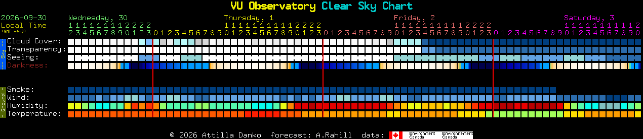 Current forecast for VU Observatory Clear Sky Chart