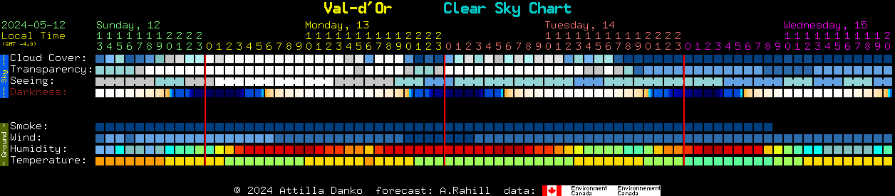 Current forecast for Val-d'Or Clear Sky Chart