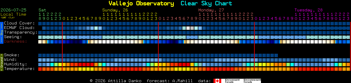 Current forecast for Vallejo Observatory Clear Sky Chart