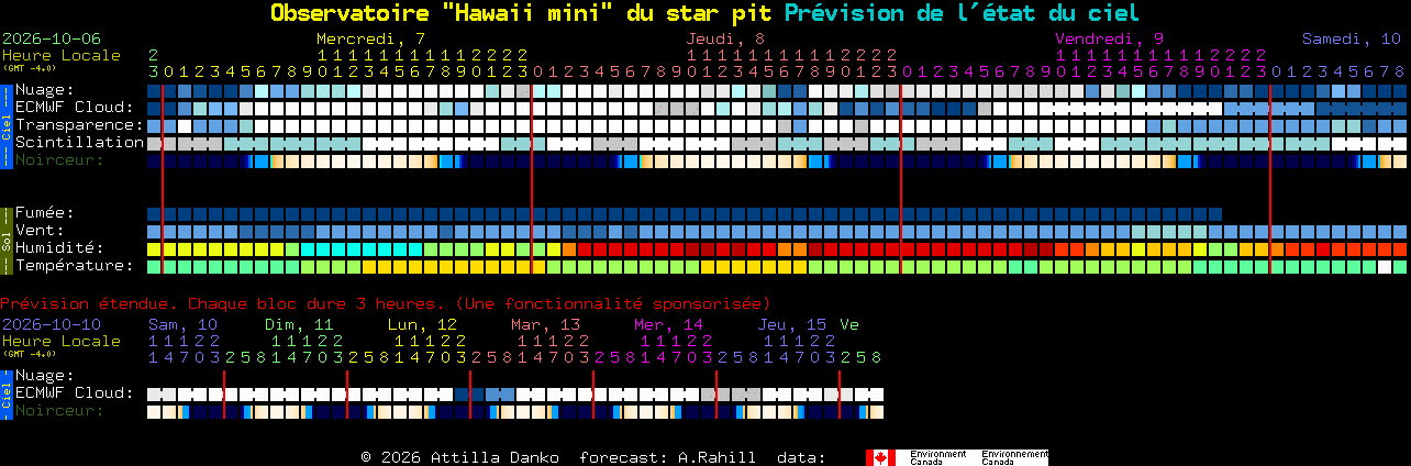 Current forecast for Observatoire 