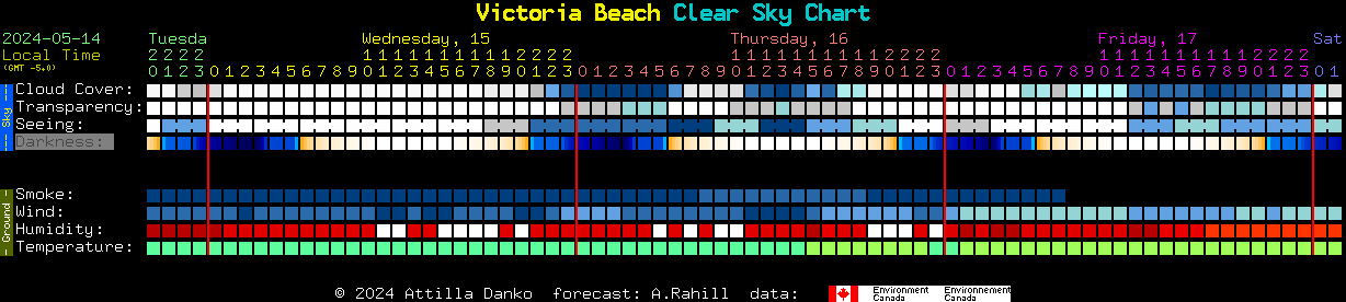 Current forecast for Victoria Beach Clear Sky Chart