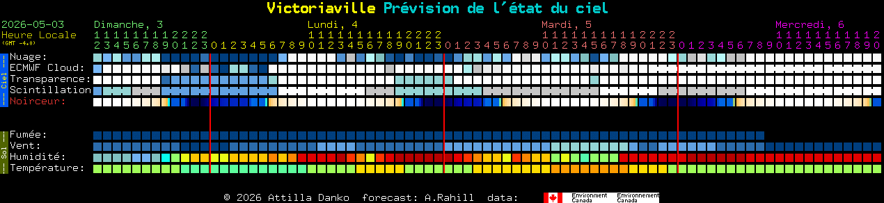 Current forecast for Victoriaville Clear Sky Chart