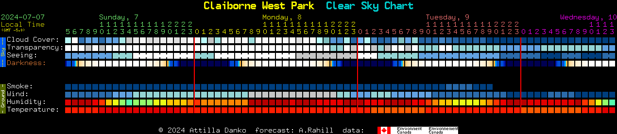 Current forecast for Claiborne West Park Clear Sky Chart