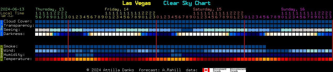 Current forecast for Las Vegas Clear Sky Chart