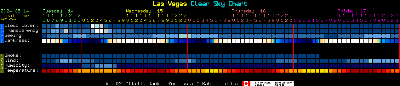Current forecast for Las Vegas Clear Sky Chart