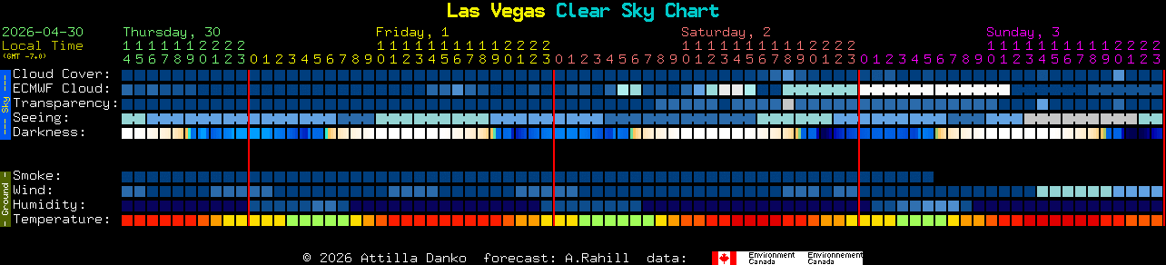Current forecast for Las Vegas Clear Sky Chart