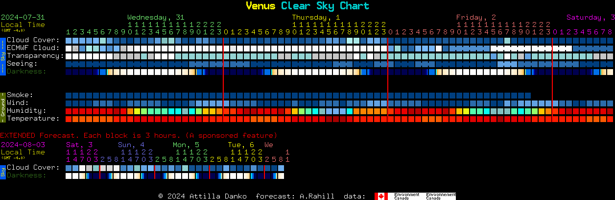 Current forecast for Venus Clear Sky Chart