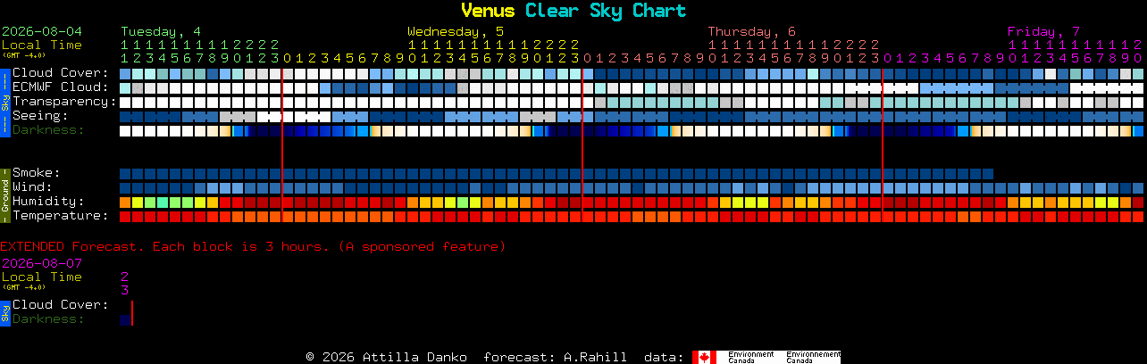 Current forecast for Venus Clear Sky Chart