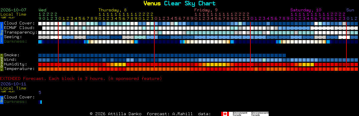 Current forecast for Venus Clear Sky Chart
