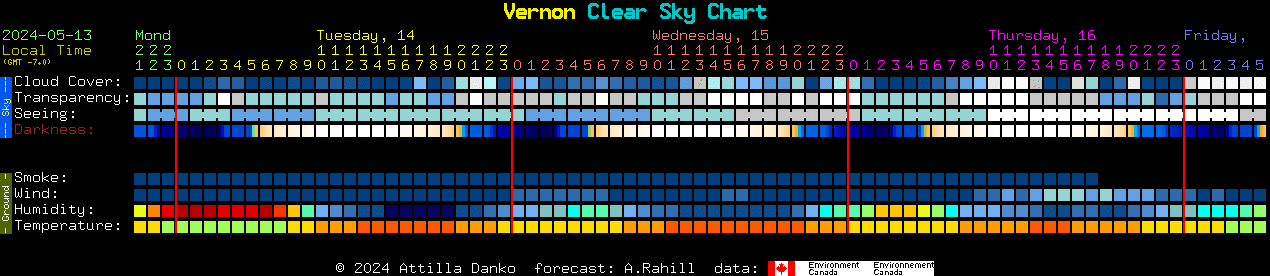 Current forecast for Vernon Clear Sky Chart