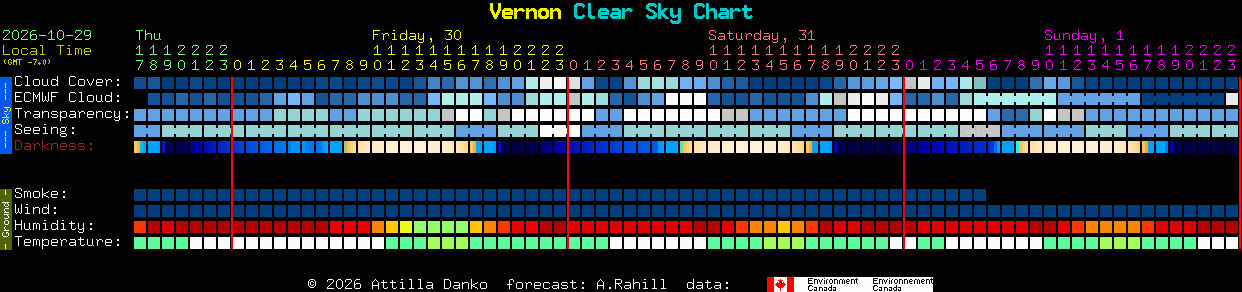 Current forecast for Vernon Clear Sky Chart