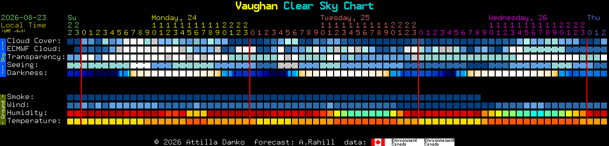 Current forecast for Vaughan Clear Sky Chart
