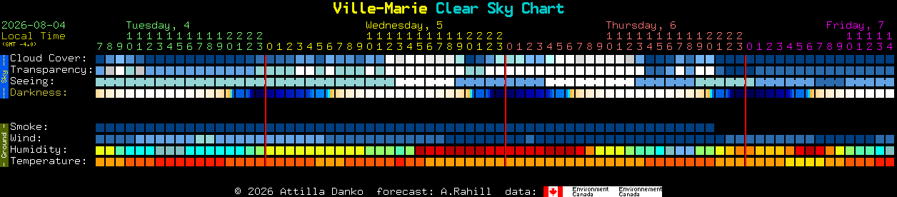 Current forecast for Ville-Marie Clear Sky Chart