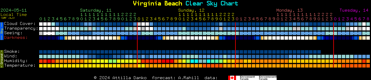 Current forecast for Virginia Beach Clear Sky Chart